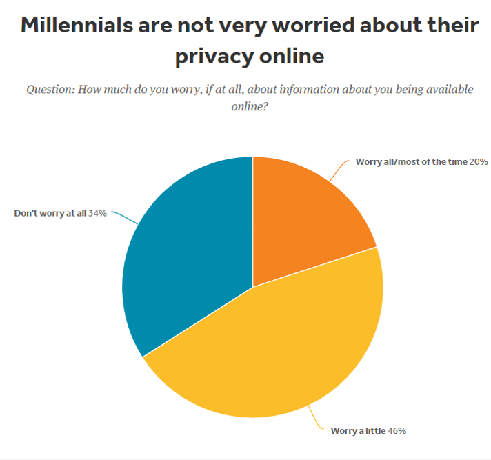 Wykres przedstawiający obawy o prywatność online milennialsów w procentach