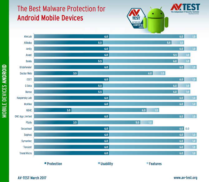 Ranking najlepszych ochron dla systemu android
