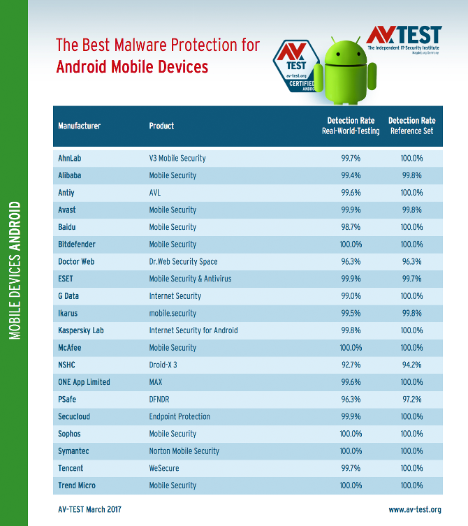 Detaliczny ranking procentowych najlepszych ochron dla systemu android