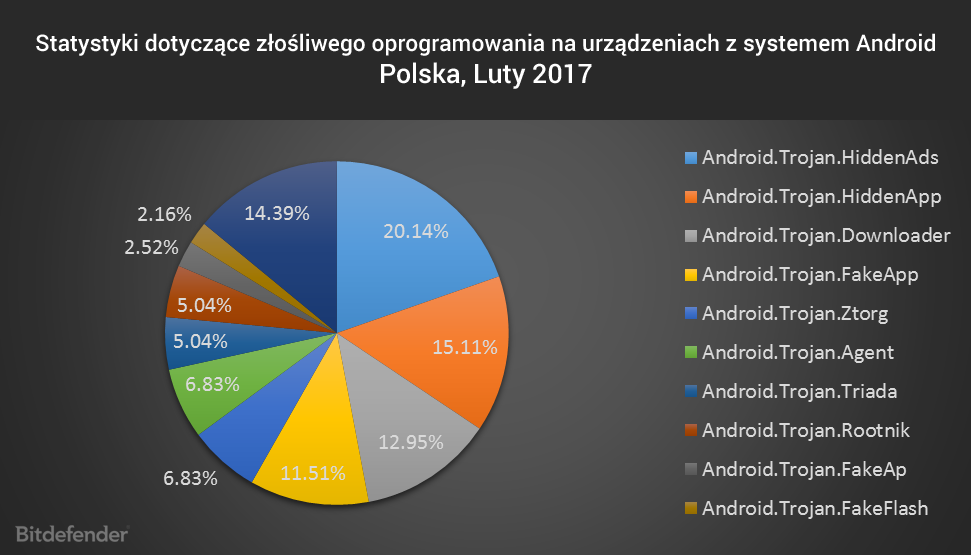 Statystyki dotyczące złośliwego oprogramowania na urządzeniach z systemem Android, luty 2017