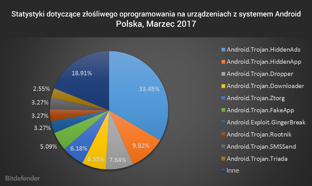 Statystyki dotyczące złośliwego oprogramowania na urządzeniach z systemem Android, marzec 2017