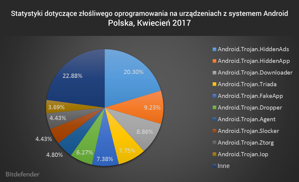 Statystyki dotyczące złośliwego oprogramowania na urządzeniach z systemem Android, kwiecień 2017
