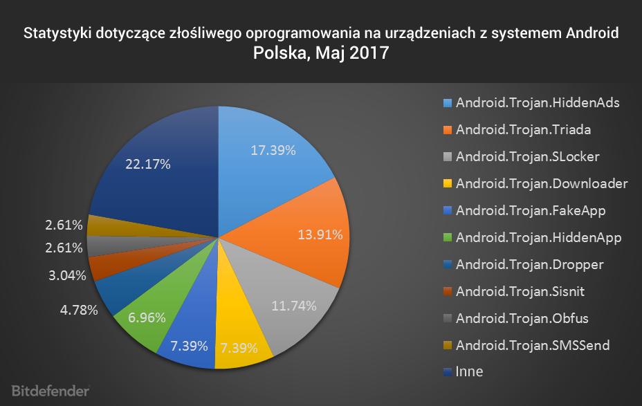 Statystyki dotyczące złośliwego oprogramowania na urządzeniach z systemem Android, maj 2017