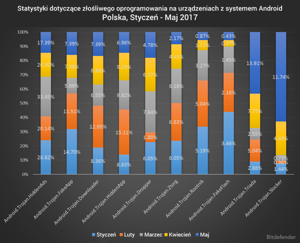 Podsumowanie statystyk dotyczących złośliwego oprogramowania na urządzeniach z systemem Android, styczeń – maj 2017